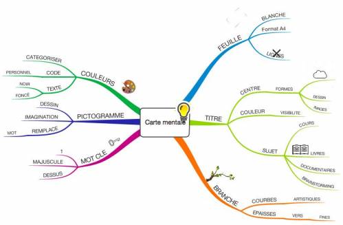 Bases Carte mentale LBP.jpg